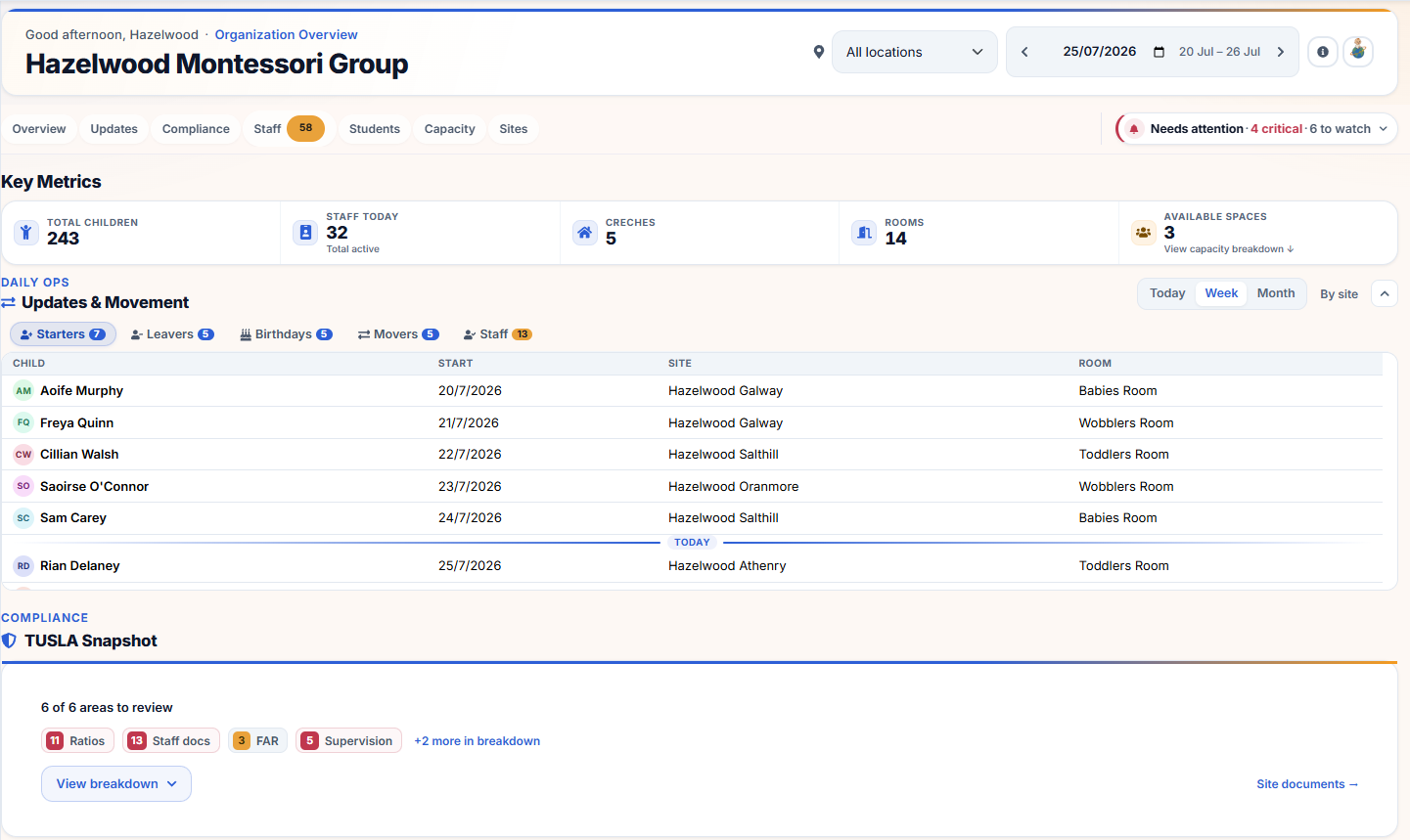 Organisation dashboard in TinyOrbit showing children, creches, rooms and weekly updates